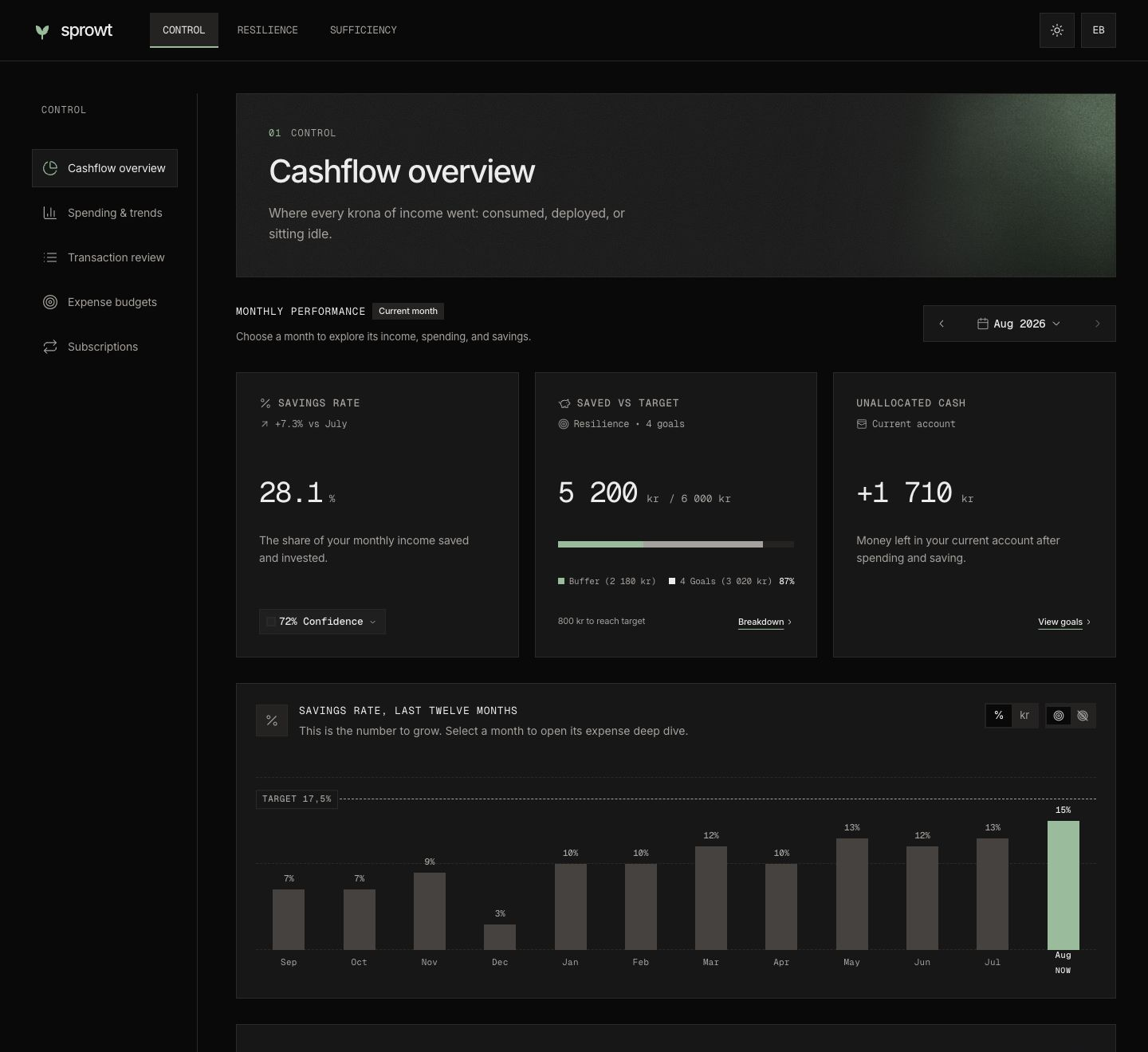 Current Sprowt Control interface showing savings rate, savings progress, unallocated cash and the monthly cashflow chart, with the Control, Resilience and Sufficiency navigation.