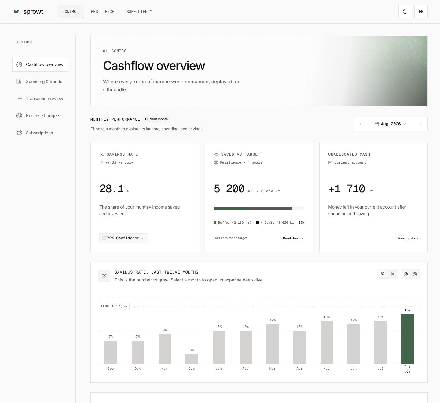 Current Sprowt Control interface showing savings rate, savings progress, unallocated cash and the monthly cashflow chart, with the Control, Resilience and Sufficiency navigation.
